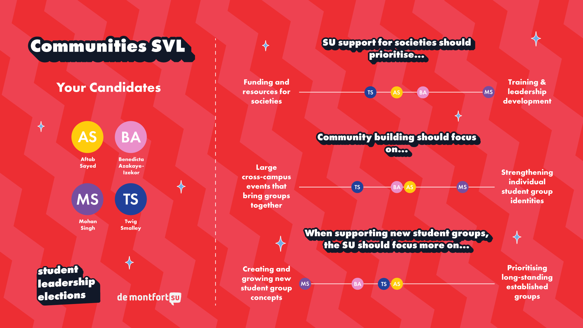 DSU Student leadership Elections 2026 Communities SVL Candidate Opinions Graphic.