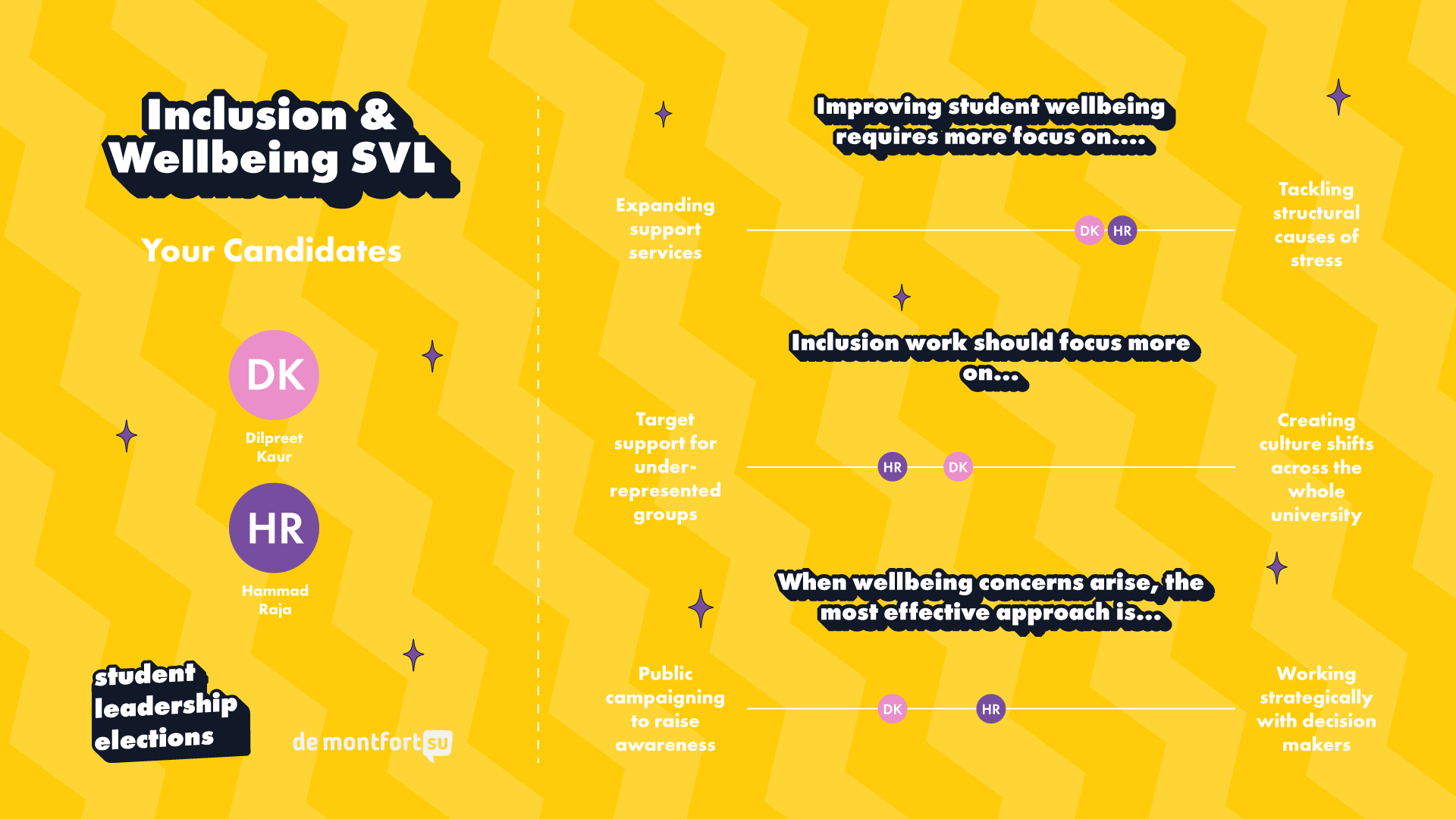 DSU Student leadership Elections 2026 Inclusion & Wellbeing SVL Candidate Opinions Graphic.