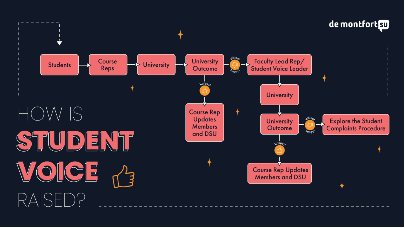 A flowchart image depicting the process of how a student's voice is raised from start to finish